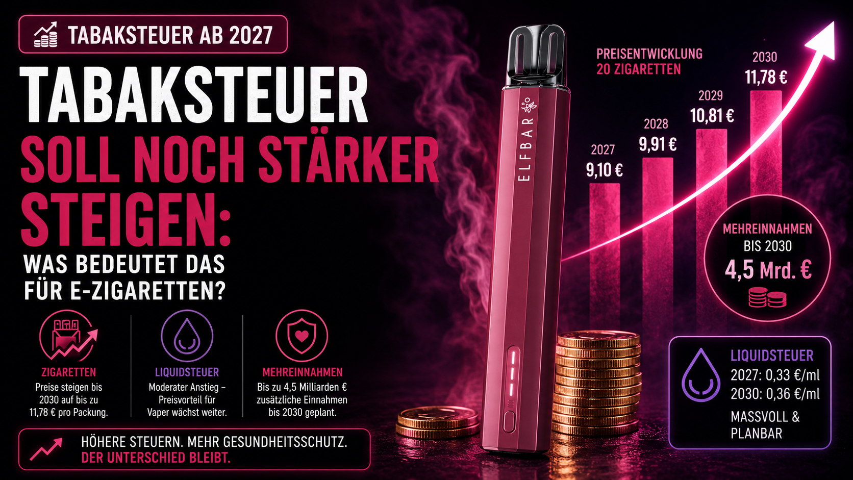 Tabaksteuer Soll Noch Stärker Steigen: Was Bedeutet Das Für E-Zigaretten?