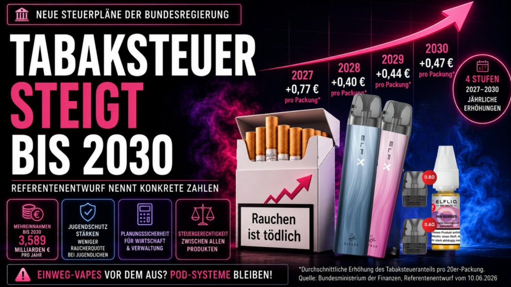 Tabaksteuer Steigt Bis 2030. Referentenentwurf Der Bundesregierung Nennt Konkrete Zahlen.