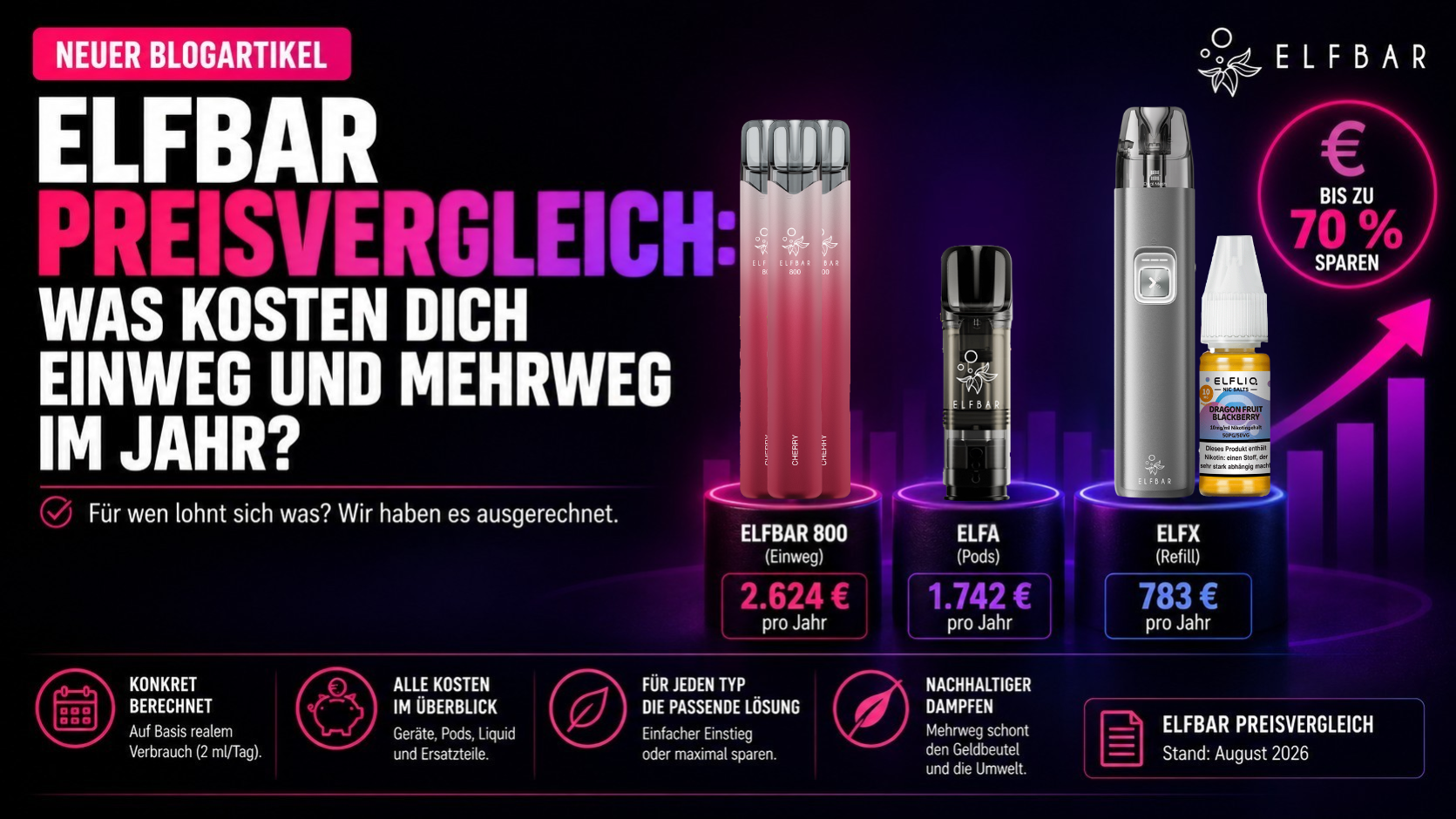 Elfbar Preisvergleich: Elfbar 800 Einweg-Vape, Elfa Pods Und Elfx Mit Elfliq Nebeneinander Mit Ihren Jahreskosten
